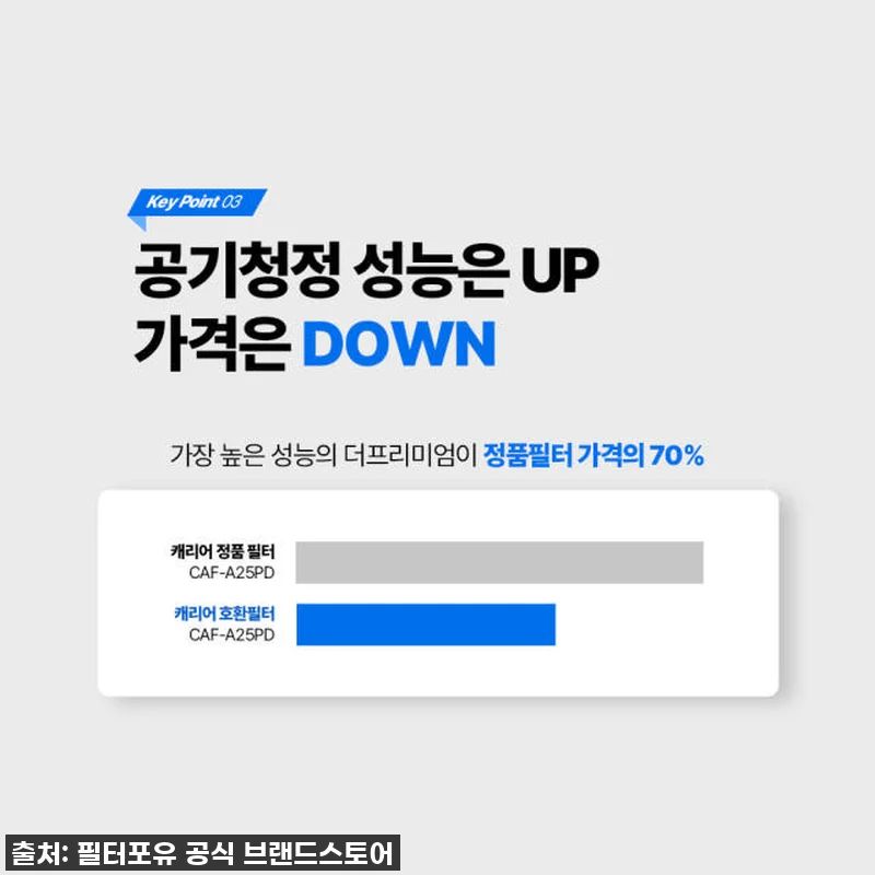 찐후기! 캐리어 공기청정기 필터 클라윈드 CAF-A18PD 더프리미엄형, 이 가격 실화? 새 집 공기 책임져 줄 인생템 등극! 8 찐후기! 캐리어 공기청정기 필터 클라 관련 이미지 1